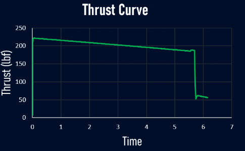 Aerospike — thrust curve (221 lbf, most stable)