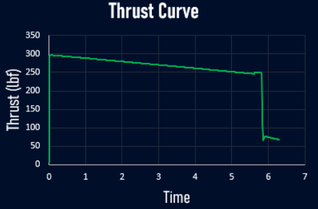 Bell — thrust curve (297 lbf peak, early oscillations)