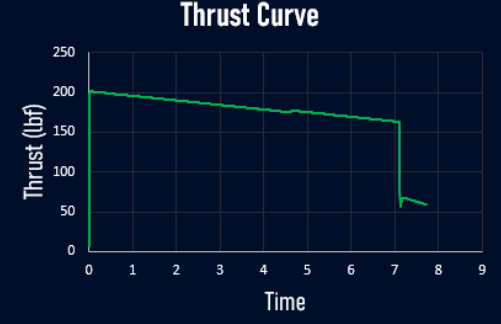 Conical — thrust curve (191 lbf, steady)